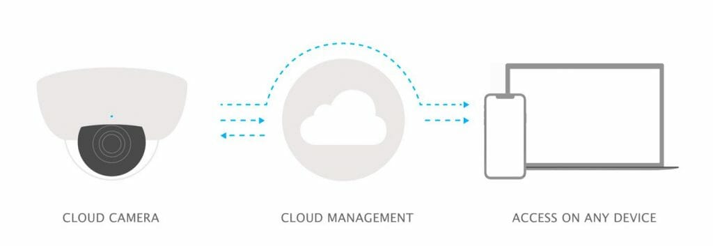 cloud storage